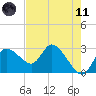 Port Richey tide chart for Tuesday, May 11, 2021