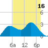 Port Richey tide chart for Sunday, May 16, 2021