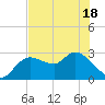 Port Richey tide chart for Tuesday, May 18, 2021