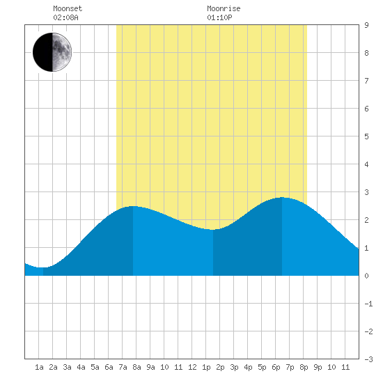 Port Richey tide chart for Wednesday, May 19, 2021