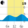 Port Richey tide chart for Wednesday, May 19, 2021