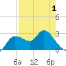 Port Richey tide chart for Saturday, May 1, 2021