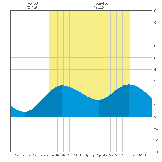 Port Richey tide chart for Thursday, May 20, 2021