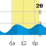 Port Richey tide chart for Thursday, May 20, 2021