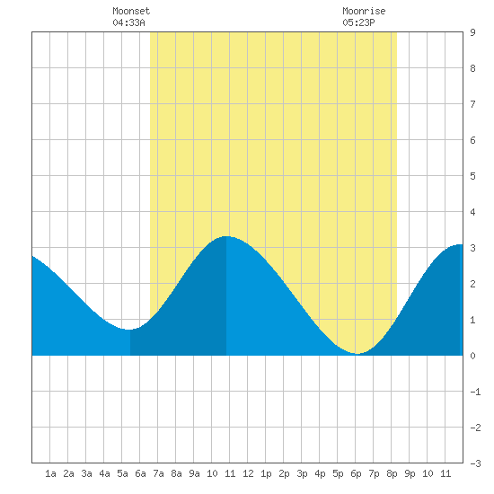 Port Richey tide chart for Sunday, May 23, 2021