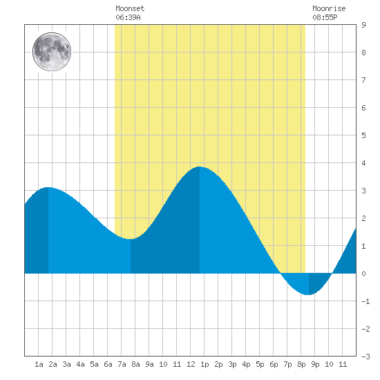 Port Richey tide chart for Wednesday, May 26, 2021