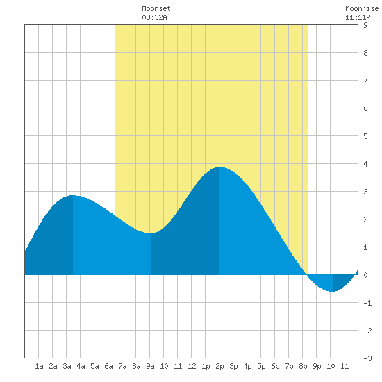 Port Richey tide chart for Friday, May 28, 2021