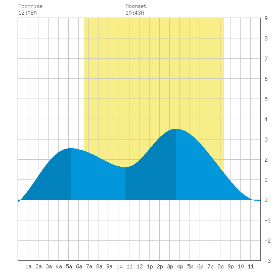Port Richey tide chart for Sunday, May 30, 2021