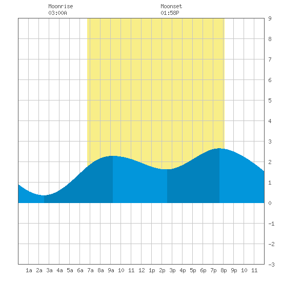 Port Richey tide chart for Tuesday, May 4, 2021