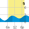 Port Richey tide chart for Wednesday, May 5, 2021