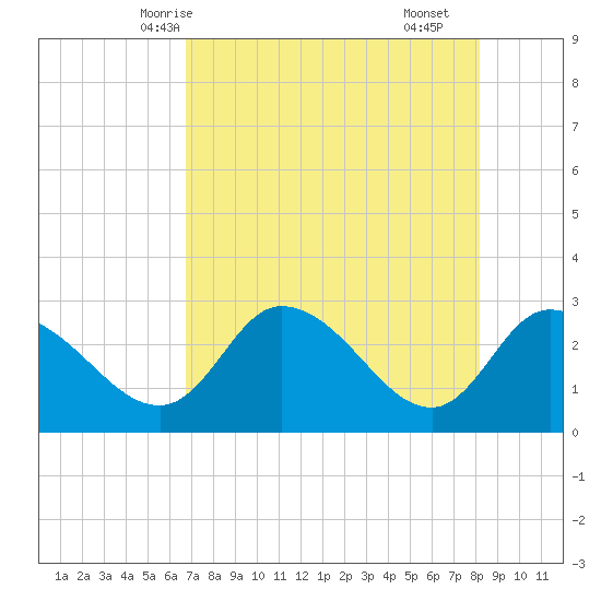 Port Richey tide chart for Friday, May 7, 2021