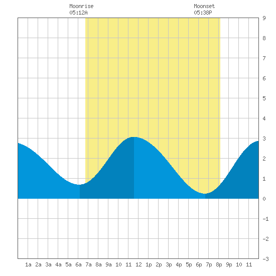Port Richey tide chart for Saturday, May 8, 2021