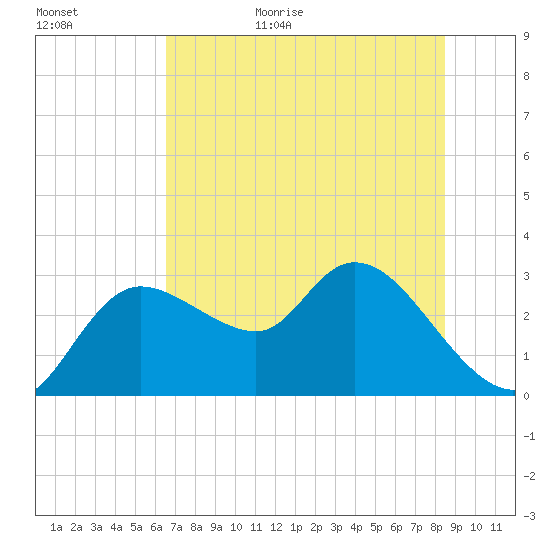Port Richey tide chart for Tuesday, June 15, 2021