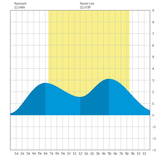 Port Richey tide chart for Wednesday, June 16, 2021