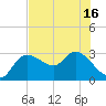 Port Richey tide chart for Wednesday, June 16, 2021