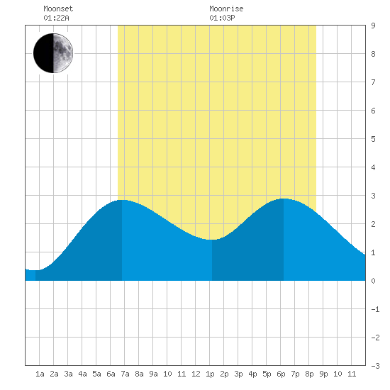 Port Richey tide chart for Thursday, June 17, 2021