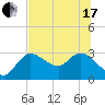 Port Richey tide chart for Thursday, June 17, 2021