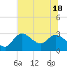Port Richey tide chart for Friday, June 18, 2021