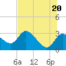 Port Richey tide chart for Sunday, June 20, 2021