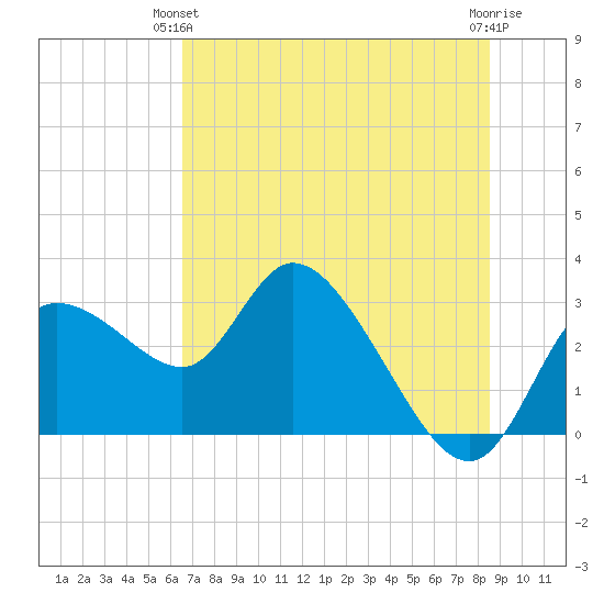 Port Richey tide chart for Wednesday, June 23, 2021
