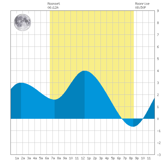 Port Richey tide chart for Thursday, June 24, 2021