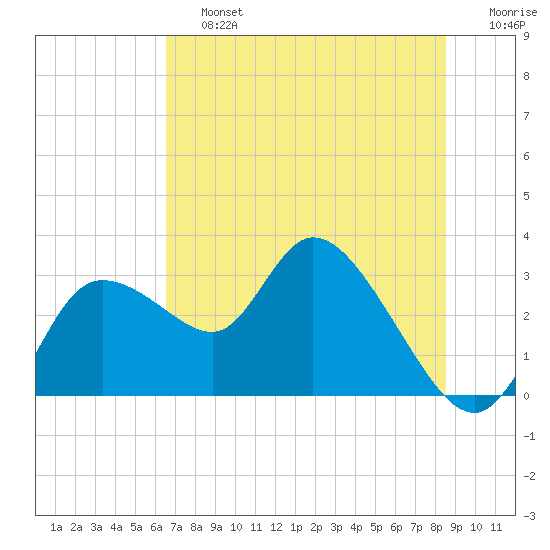 Port Richey tide chart for Saturday, June 26, 2021