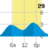 Port Richey tide chart for Tuesday, June 29, 2021