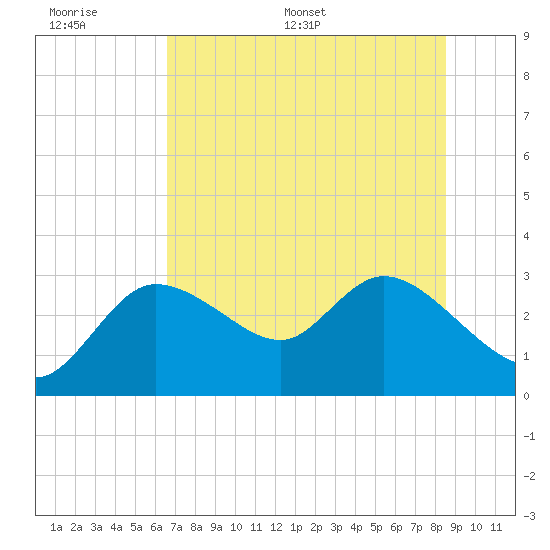 Port Richey tide chart for Wednesday, June 30, 2021
