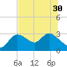 Port Richey tide chart for Wednesday, June 30, 2021