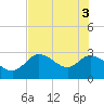 Port Richey tide chart for Thursday, June 3, 2021