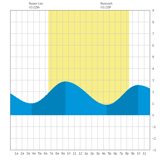 Port Richey tide chart for Friday, June 4, 2021