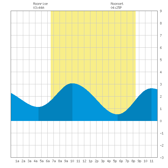 Port Richey tide chart for Saturday, June 5, 2021