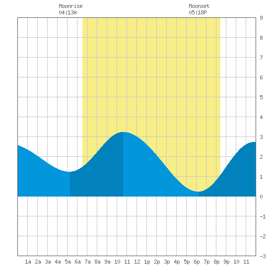 Port Richey tide chart for Sunday, June 6, 2021