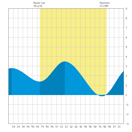 Port Richey tide chart for Tuesday, June 8, 2021
