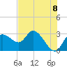 Port Richey tide chart for Tuesday, June 8, 2021