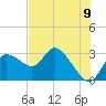 Port Richey tide chart for Wednesday, June 9, 2021