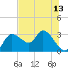 Port Richey tide chart for Tuesday, July 13, 2021