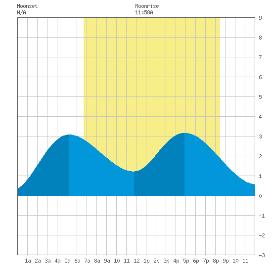 Port Richey tide chart for Thursday, July 15, 2021
