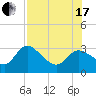 Port Richey tide chart for Saturday, July 17, 2021