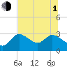 Port Richey tide chart for Thursday, July 1, 2021