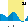 Port Richey tide chart for Thursday, July 22, 2021