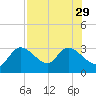 Port Richey tide chart for Thursday, July 29, 2021