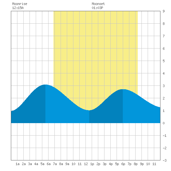 Port Richey tide chart for Friday, July 30, 2021