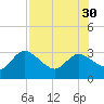 Port Richey tide chart for Friday, July 30, 2021