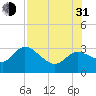 Port Richey tide chart for Saturday, July 31, 2021