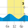 Port Richey tide chart for Saturday, July 3, 2021