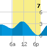 Port Richey tide chart for Wednesday, July 7, 2021