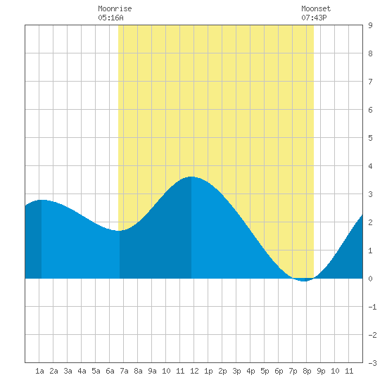 Port Richey tide chart for Thursday, July 8, 2021