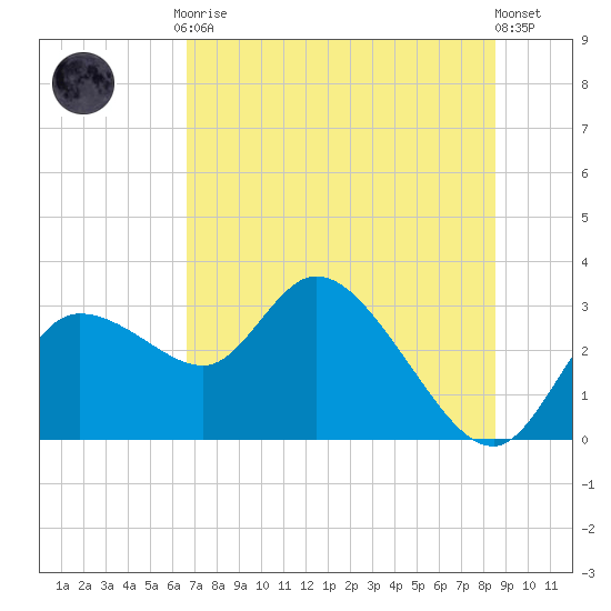 Port Richey tide chart for Friday, July 9, 2021