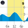 Port Richey tide chart for Friday, July 9, 2021